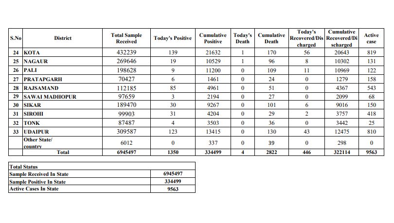 rajasthan corona update,  corona case in rajasthan