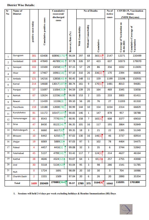 haryana corona update