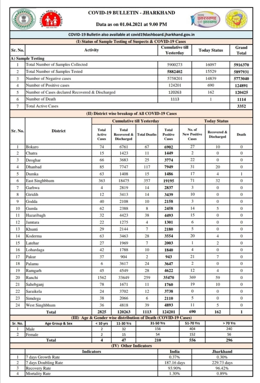 corona cases in jharkhand