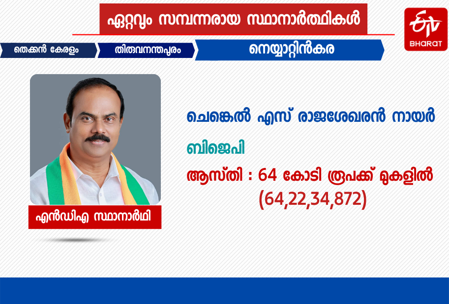 Billionaires in Kerala Assembly Election 2021  2021 കേരള നിയമസഭാ തെരഞ്ഞെടുപ്പിലെ കോടിപതി സ്ഥാനാര്‍ഥികൾ  കോടിപതി സ്ഥാനാര്‍ഥികൾ  Billionaires  Billionaire candidates  election 2021  election  തെരഞ്ഞെടുപ്പ്  തെരഞ്ഞെടുപ്പ് 2021  2021ലെ തെരഞ്ഞെടുപ്പ് സ്ഥാനാർഥികൾ  candidates in 2021 election