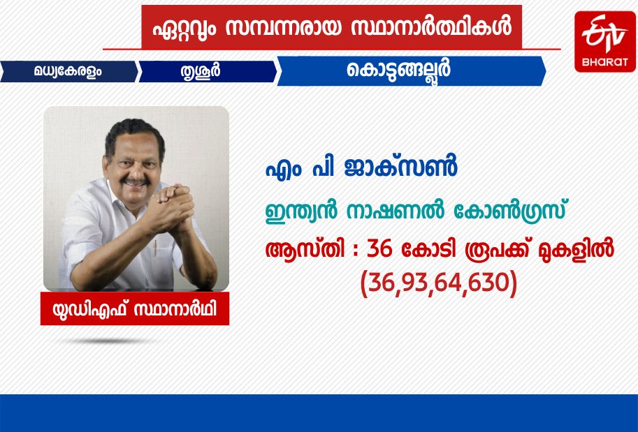 Billionaires in Kerala Assembly Election 2021  2021 കേരള നിയമസഭാ തെരഞ്ഞെടുപ്പിലെ കോടിപതി സ്ഥാനാര്‍ഥികൾ  കോടിപതി സ്ഥാനാര്‍ഥികൾ  Billionaires  Billionaire candidates  election 2021  election  തെരഞ്ഞെടുപ്പ്  തെരഞ്ഞെടുപ്പ് 2021  2021ലെ തെരഞ്ഞെടുപ്പ് സ്ഥാനാർഥികൾ  candidates in 2021 election