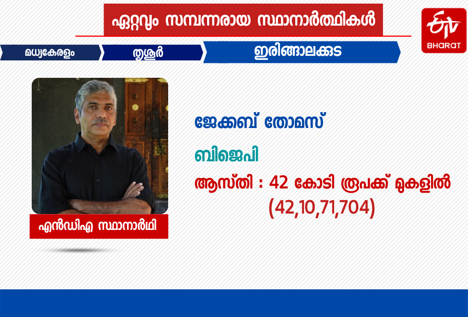 Billionaires in Kerala Assembly Election 2021  2021 കേരള നിയമസഭാ തെരഞ്ഞെടുപ്പിലെ കോടിപതി സ്ഥാനാര്‍ഥികൾ  കോടിപതി സ്ഥാനാര്‍ഥികൾ  Billionaires  Billionaire candidates  election 2021  election  തെരഞ്ഞെടുപ്പ്  തെരഞ്ഞെടുപ്പ് 2021  2021ലെ തെരഞ്ഞെടുപ്പ് സ്ഥാനാർഥികൾ  candidates in 2021 election