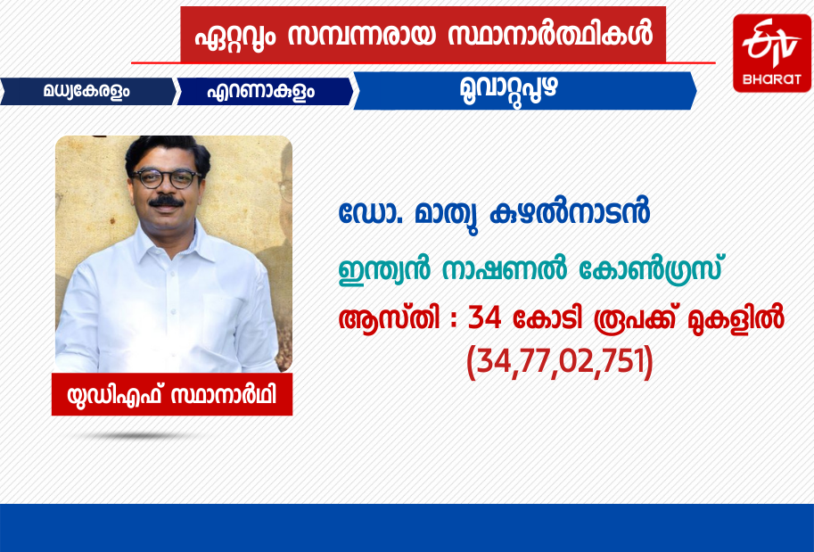 Billionaires in Kerala Assembly Election 2021  2021 കേരള നിയമസഭാ തെരഞ്ഞെടുപ്പിലെ കോടിപതി സ്ഥാനാര്‍ഥികൾ  കോടിപതി സ്ഥാനാര്‍ഥികൾ  Billionaires  Billionaire candidates  election 2021  election  തെരഞ്ഞെടുപ്പ്  തെരഞ്ഞെടുപ്പ് 2021  2021ലെ തെരഞ്ഞെടുപ്പ് സ്ഥാനാർഥികൾ  candidates in 2021 election