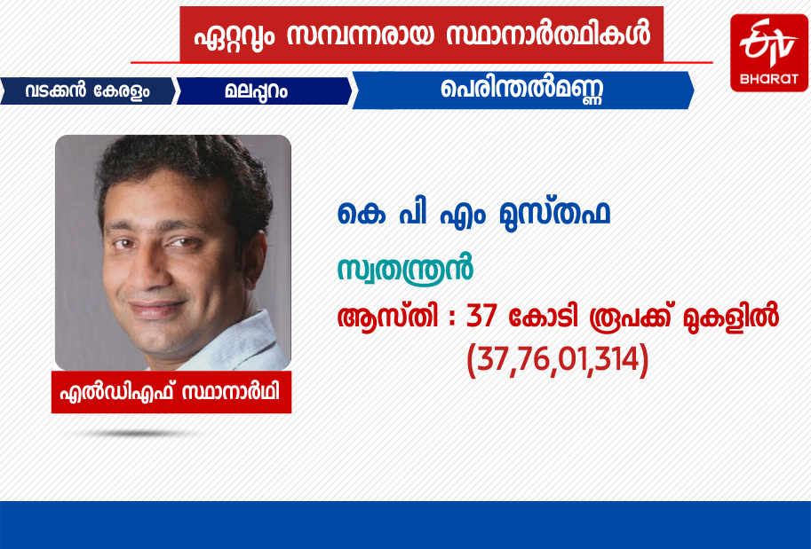 Billionaires in Kerala Assembly Election 2021  2021 കേരള നിയമസഭാ തെരഞ്ഞെടുപ്പിലെ കോടിപതി സ്ഥാനാര്‍ഥികൾ  കോടിപതി സ്ഥാനാര്‍ഥികൾ  Billionaires  Billionaire candidates  election 2021  election  തെരഞ്ഞെടുപ്പ്  തെരഞ്ഞെടുപ്പ് 2021  2021ലെ തെരഞ്ഞെടുപ്പ് സ്ഥാനാർഥികൾ  candidates in 2021 election