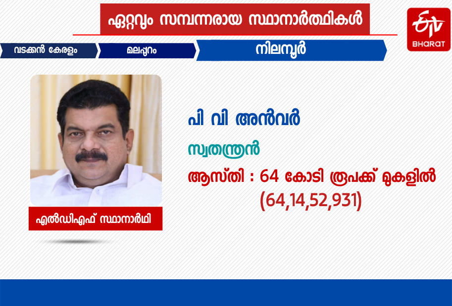 Billionaires in Kerala Assembly Election 2021  2021 കേരള നിയമസഭാ തെരഞ്ഞെടുപ്പിലെ കോടിപതി സ്ഥാനാര്‍ഥികൾ  കോടിപതി സ്ഥാനാര്‍ഥികൾ  Billionaires  Billionaire candidates  election 2021  election  തെരഞ്ഞെടുപ്പ്  തെരഞ്ഞെടുപ്പ് 2021  2021ലെ തെരഞ്ഞെടുപ്പ് സ്ഥാനാർഥികൾ  candidates in 2021 election