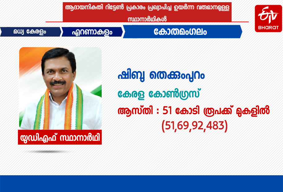 Billionaires in Kerala Assembly Election 2021  2021 കേരള നിയമസഭാ തെരഞ്ഞെടുപ്പിലെ കോടിപതി സ്ഥാനാര്‍ഥികൾ  കോടിപതി സ്ഥാനാര്‍ഥികൾ  Billionaires  Billionaire candidates  election 2021  election  തെരഞ്ഞെടുപ്പ്  തെരഞ്ഞെടുപ്പ് 2021  2021ലെ തെരഞ്ഞെടുപ്പ് സ്ഥാനാർഥികൾ  candidates in 2021 election