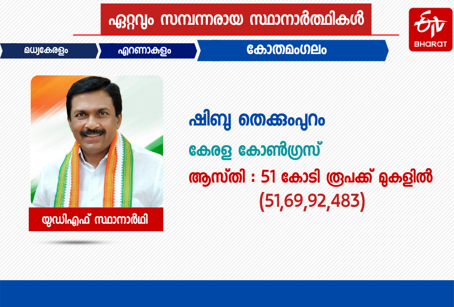 Billionaires in Kerala Assembly Election 2021  2021 കേരള നിയമസഭാ തെരഞ്ഞെടുപ്പിലെ കോടിപതി സ്ഥാനാര്‍ഥികൾ  കോടിപതി സ്ഥാനാര്‍ഥികൾ  Billionaires  Billionaire candidates  election 2021  election  തെരഞ്ഞെടുപ്പ്  തെരഞ്ഞെടുപ്പ് 2021  2021ലെ തെരഞ്ഞെടുപ്പ് സ്ഥാനാർഥികൾ  candidates in 2021 election