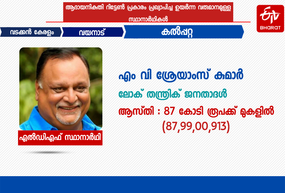 Billionaires in Kerala Assembly Election 2021  2021 കേരള നിയമസഭാ തെരഞ്ഞെടുപ്പിലെ കോടിപതി സ്ഥാനാര്‍ഥികൾ  കോടിപതി സ്ഥാനാര്‍ഥികൾ  Billionaires  Billionaire candidates  election 2021  election  തെരഞ്ഞെടുപ്പ്  തെരഞ്ഞെടുപ്പ് 2021  2021ലെ തെരഞ്ഞെടുപ്പ് സ്ഥാനാർഥികൾ  candidates in 2021 election