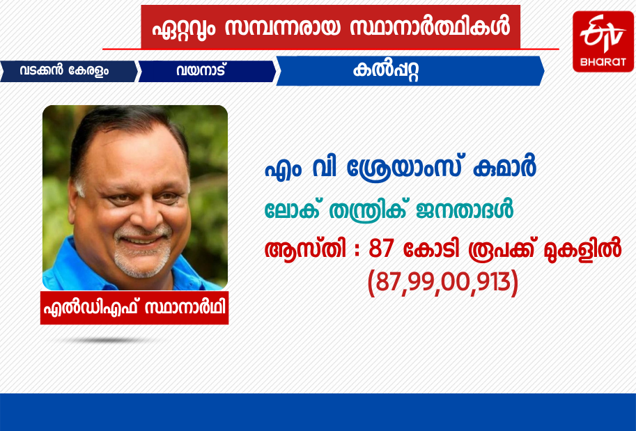 Billionaires in Kerala Assembly Election 2021  2021 കേരള നിയമസഭാ തെരഞ്ഞെടുപ്പിലെ കോടിപതി സ്ഥാനാര്‍ഥികൾ  കോടിപതി സ്ഥാനാര്‍ഥികൾ  Billionaires  Billionaire candidates  election 2021  election  തെരഞ്ഞെടുപ്പ്  തെരഞ്ഞെടുപ്പ് 2021  2021ലെ തെരഞ്ഞെടുപ്പ് സ്ഥാനാർഥികൾ  candidates in 2021 election