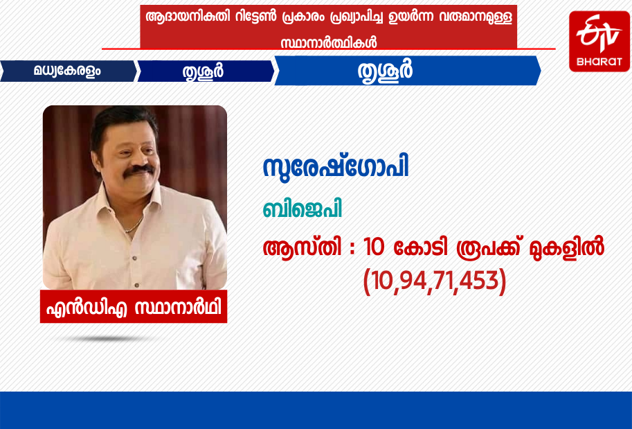 Billionaires in Kerala Assembly Election 2021  2021 കേരള നിയമസഭാ തെരഞ്ഞെടുപ്പിലെ കോടിപതി സ്ഥാനാര്‍ഥികൾ  കോടിപതി സ്ഥാനാര്‍ഥികൾ  Billionaires  Billionaire candidates  election 2021  election  തെരഞ്ഞെടുപ്പ്  തെരഞ്ഞെടുപ്പ് 2021  2021ലെ തെരഞ്ഞെടുപ്പ് സ്ഥാനാർഥികൾ  candidates in 2021 election