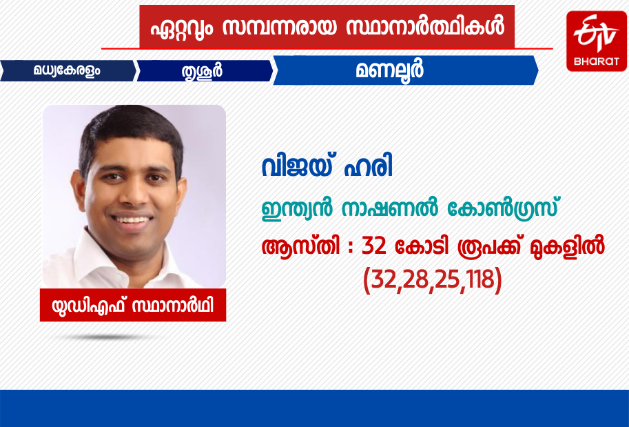 Billionaires in Kerala Assembly Election 2021  2021 കേരള നിയമസഭാ തെരഞ്ഞെടുപ്പിലെ കോടിപതി സ്ഥാനാര്‍ഥികൾ  കോടിപതി സ്ഥാനാര്‍ഥികൾ  Billionaires  Billionaire candidates  election 2021  election  തെരഞ്ഞെടുപ്പ്  തെരഞ്ഞെടുപ്പ് 2021  2021ലെ തെരഞ്ഞെടുപ്പ് സ്ഥാനാർഥികൾ  candidates in 2021 election