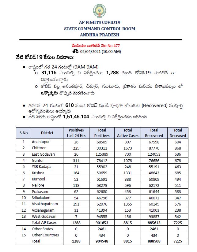 huge-corona-cases-registered-in-andhrapradhesh