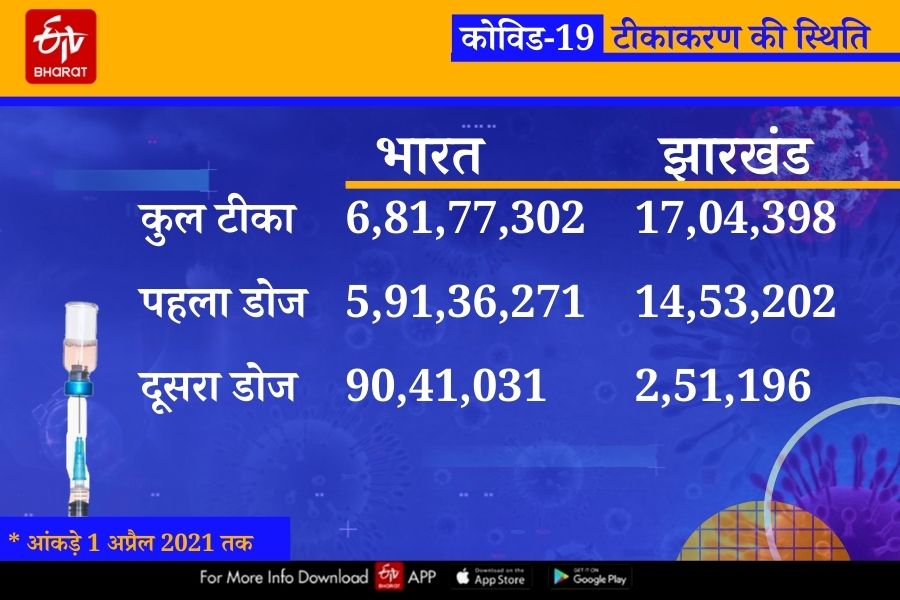 vaccination status in Jharkhand