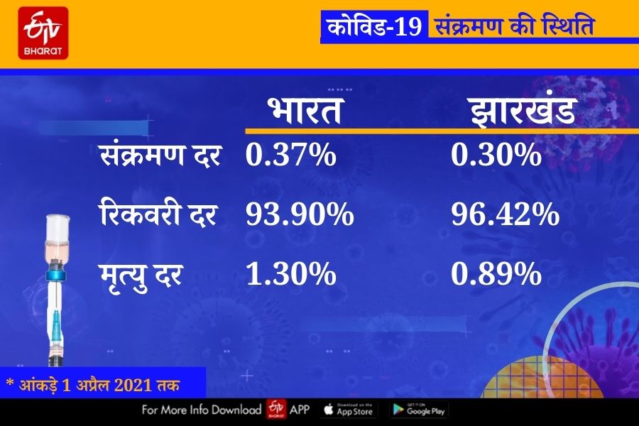 vaccination status in Jharkhand