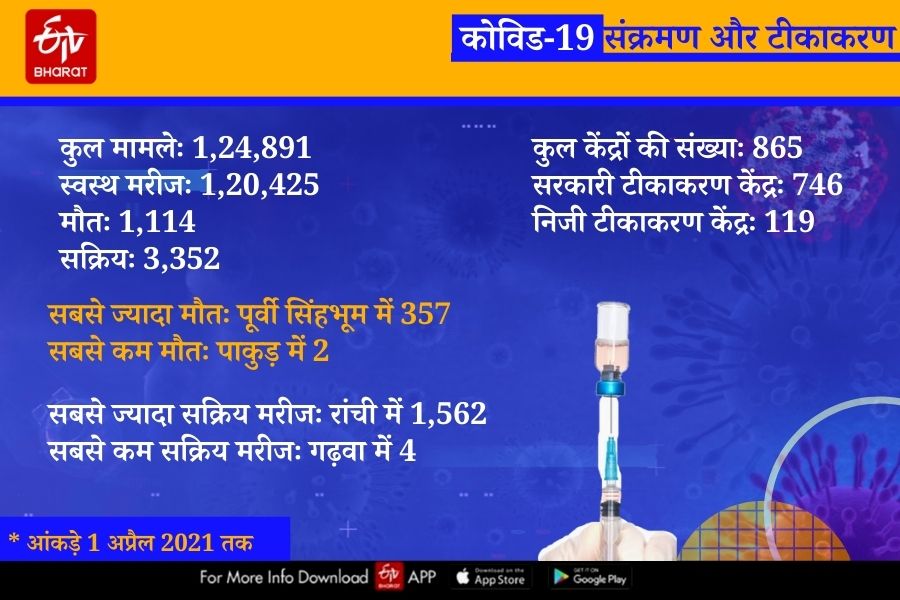 vaccination status in Jharkhand