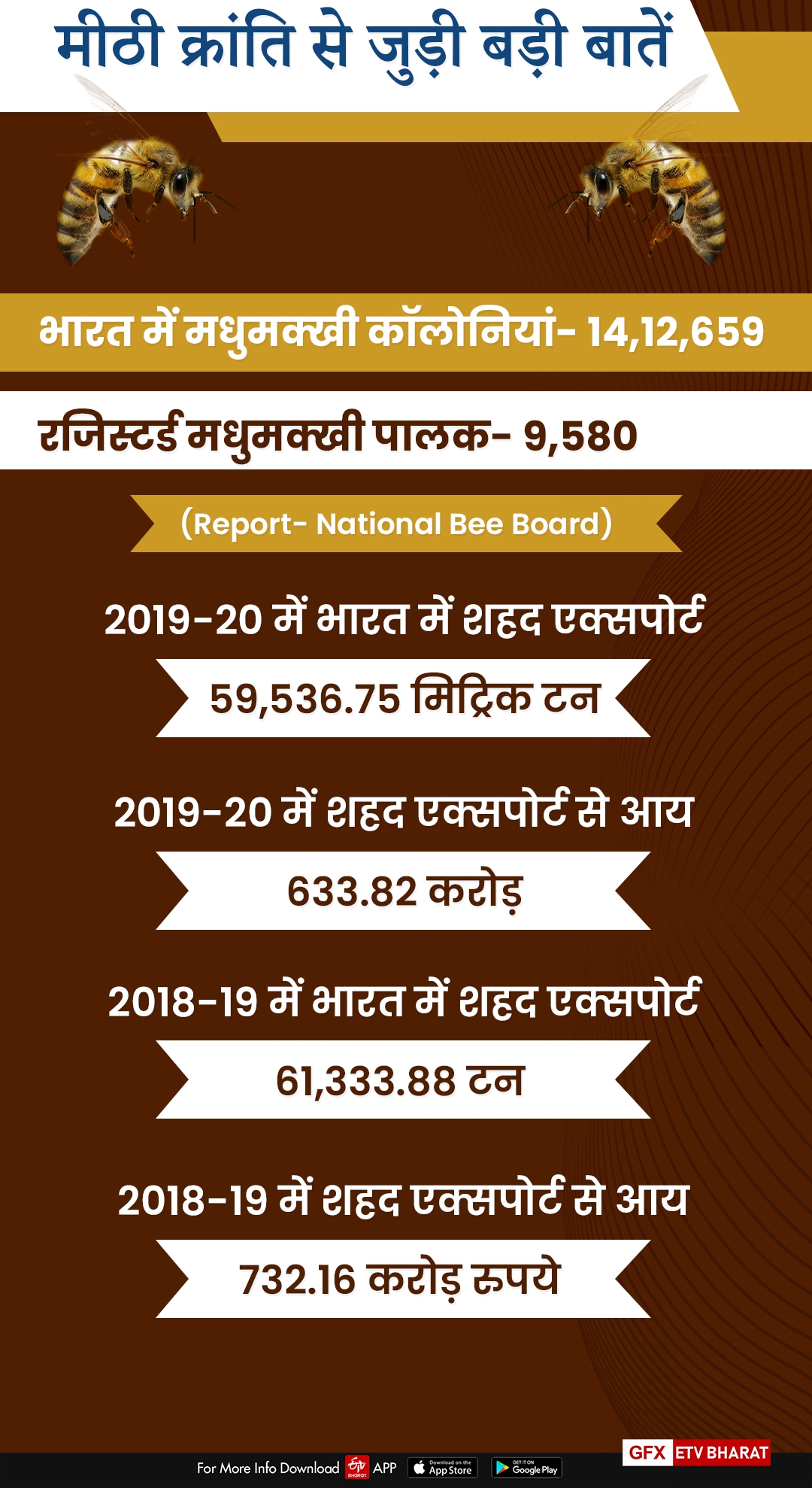 bee farming haryana,  मधुमक्खी पालन हरियाणा