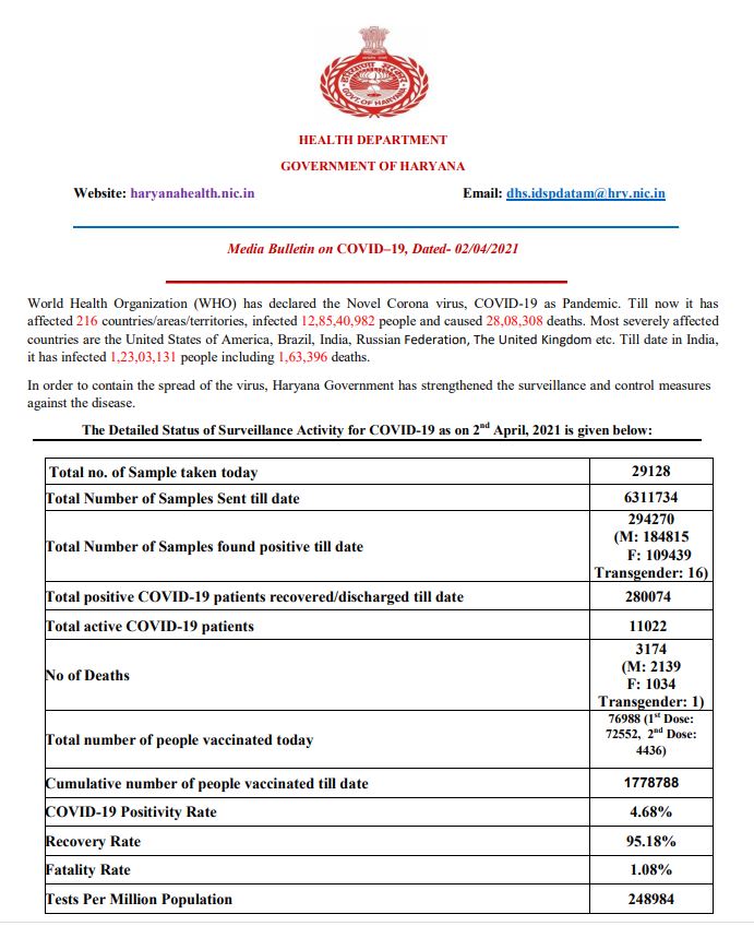 haryana corona active case