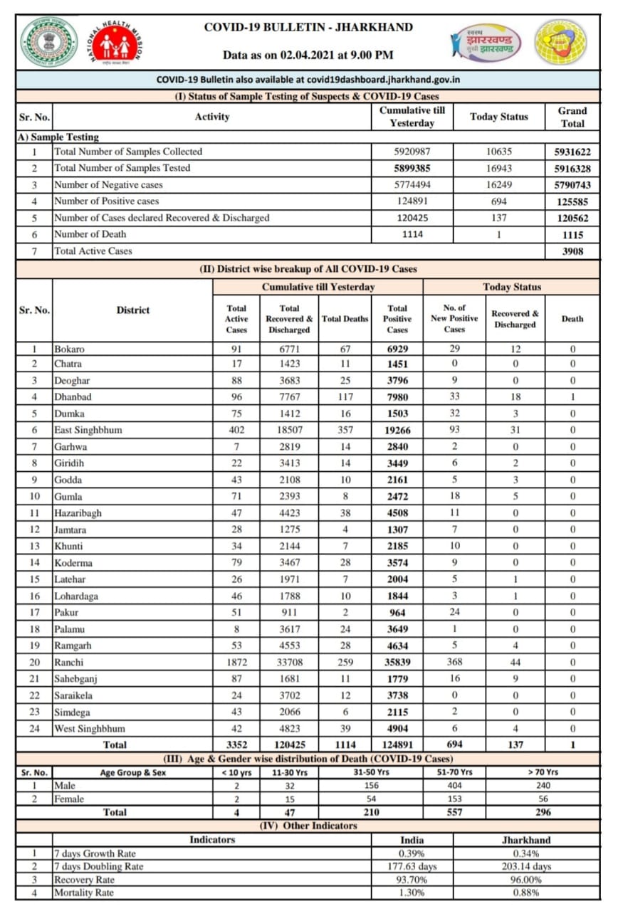 active cases of corona in jharkhand