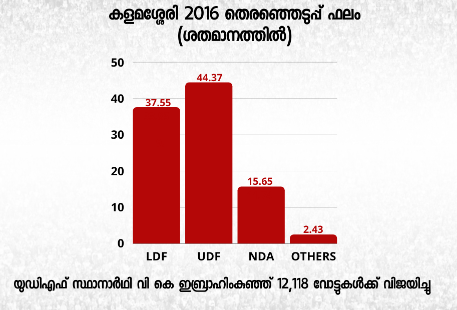 യു.ഡി.എഫ്  എൽഡി.എഫ്  കളമശ്ശേരി  കളമശ്ശേരി തെരഞ്ഞെടുപ്പ്  വി.ഇ അബ്‌ദുൾ ഗഫൂർ  പി.രാജീവ്  പി.എസ് ജയരാജൻ  Election battle between ldf, udf and nda in Kalamassery  Kalamassery  Kalamassery Election