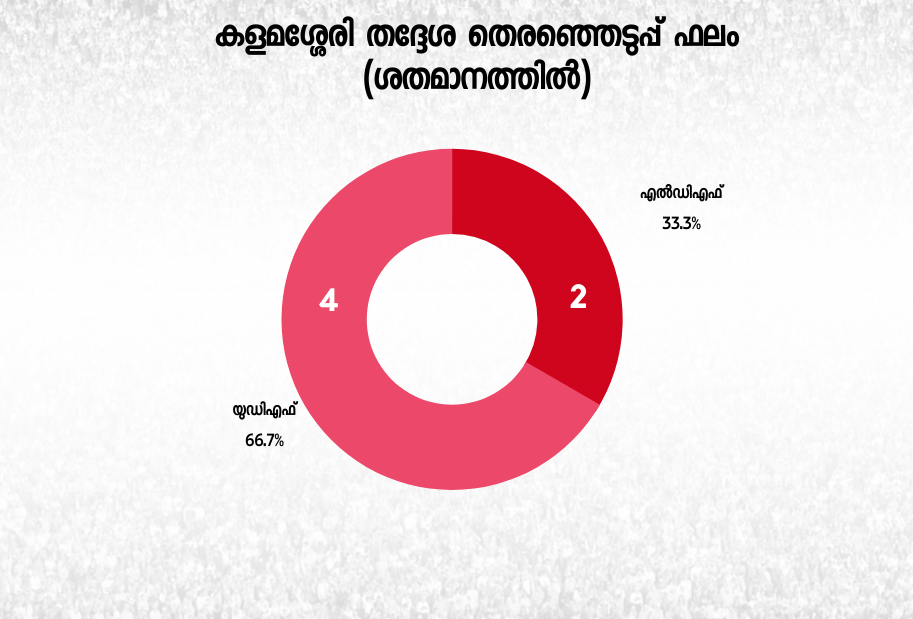 യു.ഡി.എഫ്  എൽഡി.എഫ്  കളമശ്ശേരി  കളമശ്ശേരി തെരഞ്ഞെടുപ്പ്  വി.ഇ അബ്‌ദുൾ ഗഫൂർ  പി.രാജീവ്  പി.എസ് ജയരാജൻ  Election battle between ldf, udf and nda in Kalamassery  Kalamassery  Kalamassery Election