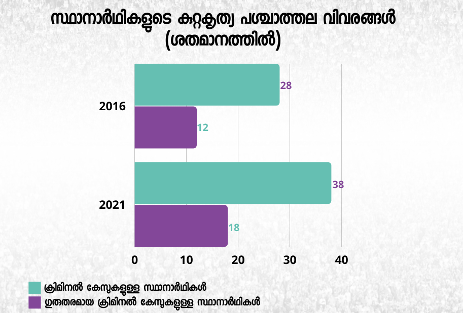 ­Kerala Assembly Elections 2021 Candidate Criminal Record  ­Kerala Assembly Elections 2021  Candidate Criminal Record  2021 candidate criminal record  കേരള നിയമസഭാ തെരഞ്ഞെടുപ്പ് 2021  നിയമസഭാ തെരഞ്ഞെടുപ്പ് 2021  സ്ഥാനാർഥികളുടെ കുറ്റകൃത്യ വിവരങ്ങള്‍  സ്ഥാനാർഥികളുടെ കുറ്റകൃത്യങ്ങൾ