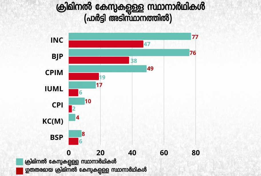 ­Kerala Assembly Elections 2021 Candidate Criminal Record  ­Kerala Assembly Elections 2021  Candidate Criminal Record  2021 candidate criminal record  കേരള നിയമസഭാ തെരഞ്ഞെടുപ്പ് 2021  നിയമസഭാ തെരഞ്ഞെടുപ്പ് 2021  സ്ഥാനാർഥികളുടെ കുറ്റകൃത്യ വിവരങ്ങള്‍  സ്ഥാനാർഥികളുടെ കുറ്റകൃത്യങ്ങൾ