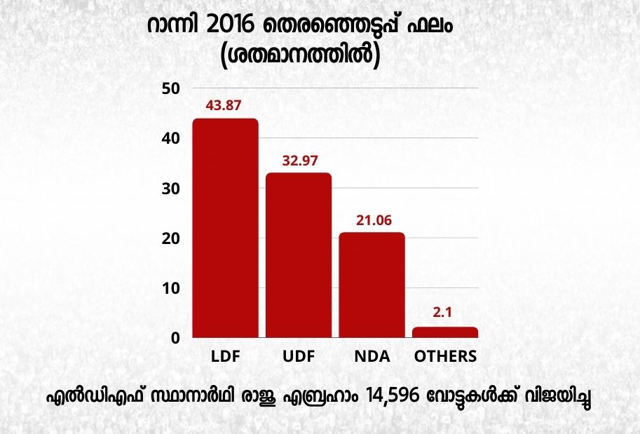 റാന്നി മണ്ഡലം  ranni assembly constituency  റാന്നി പ്രമോദ് നാരായണന്‍  രാജു എബ്രഹാം റാന്നി  റിങ്കു ചെറിയാന്‍ റാന്നി  കെ പദ്മകുമാര്‍ ബിഡിജെഎസ്  റാന്നി നിയമസഭ തെരഞ്ഞെടുപ്പ്  റാന്നി മണ്ഡല ചരിത്രം  വയല ഇടിക്കുള റാന്നി  എംസി ചെറിയാന്‍ റാന്നി  സണ്ണി പനവേലി എംഎല്‍എ  പീലിപ്പോസ് തോമസ് റാന്നി  ranni assembly  mc cherian udf  rinku cherian udf ranni  pramod narayanan ldf  peelipose thomas ranni