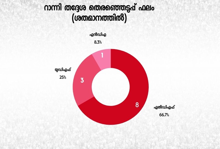 റാന്നി മണ്ഡലം  ranni assembly constituency  റാന്നി പ്രമോദ് നാരായണന്‍  രാജു എബ്രഹാം റാന്നി  റിങ്കു ചെറിയാന്‍ റാന്നി  കെ പദ്മകുമാര്‍ ബിഡിജെഎസ്  റാന്നി നിയമസഭ തെരഞ്ഞെടുപ്പ്  റാന്നി മണ്ഡല ചരിത്രം  വയല ഇടിക്കുള റാന്നി  എംസി ചെറിയാന്‍ റാന്നി  സണ്ണി പനവേലി എംഎല്‍എ  പീലിപ്പോസ് തോമസ് റാന്നി  ranni assembly  mc cherian udf  rinku cherian udf ranni  pramod narayanan ldf  peelipose thomas ranni