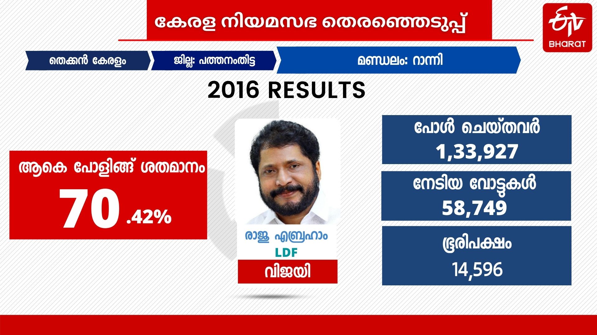 റാന്നി മണ്ഡലം  ranni assembly constituency  റാന്നി പ്രമോദ് നാരായണന്‍  രാജു എബ്രഹാം റാന്നി  റിങ്കു ചെറിയാന്‍ റാന്നി  കെ പദ്മകുമാര്‍ ബിഡിജെഎസ്  റാന്നി നിയമസഭ തെരഞ്ഞെടുപ്പ്  റാന്നി മണ്ഡല ചരിത്രം  വയല ഇടിക്കുള റാന്നി  എംസി ചെറിയാന്‍ റാന്നി  സണ്ണി പനവേലി എംഎല്‍എ  പീലിപ്പോസ് തോമസ് റാന്നി  ranni assembly  mc cherian udf  rinku cherian udf ranni  pramod narayanan ldf  peelipose thomas ranni