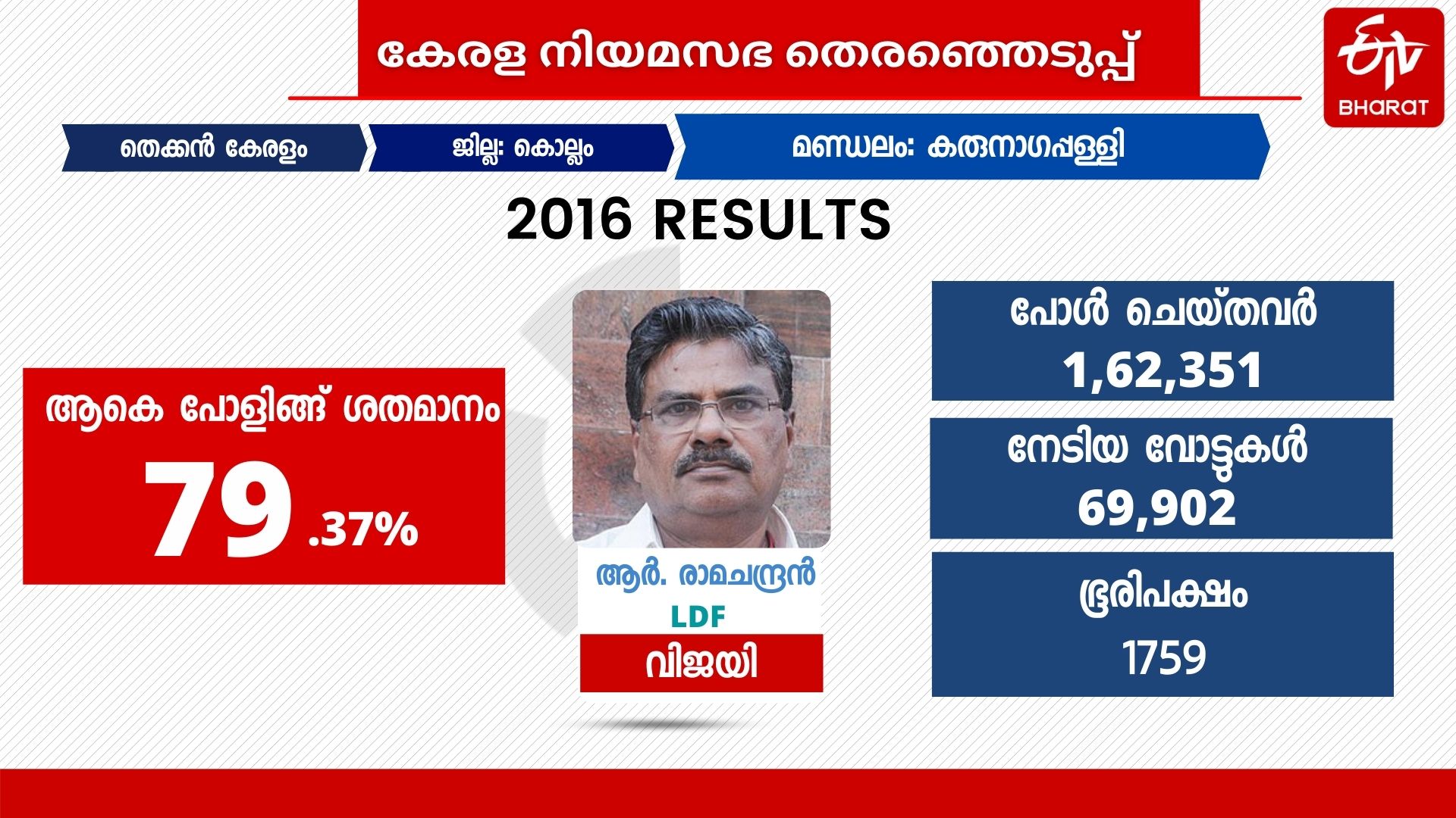 karunagapalli assembly constituency  കരുനാഗപ്പള്ളി മണ്ഡലം  കരുനാഗപ്പള്ളി തെരഞ്ഞെടുപ്പ്  കരുനാഗപ്പള്ളി ചരിത്രം  karunagappalli election news  സിആര്‍ മഹേഷ് കരുനാഗപ്പള്ളി  ആര്‍ രാമചന്ദ്രന്‍ എല്‍ഡിഎഫ്  ബിറ്റി സുധീര്‍ ബിജെപി  cr mahesh karunagappalli  r ramachandran mla  bitty sudheer bjp