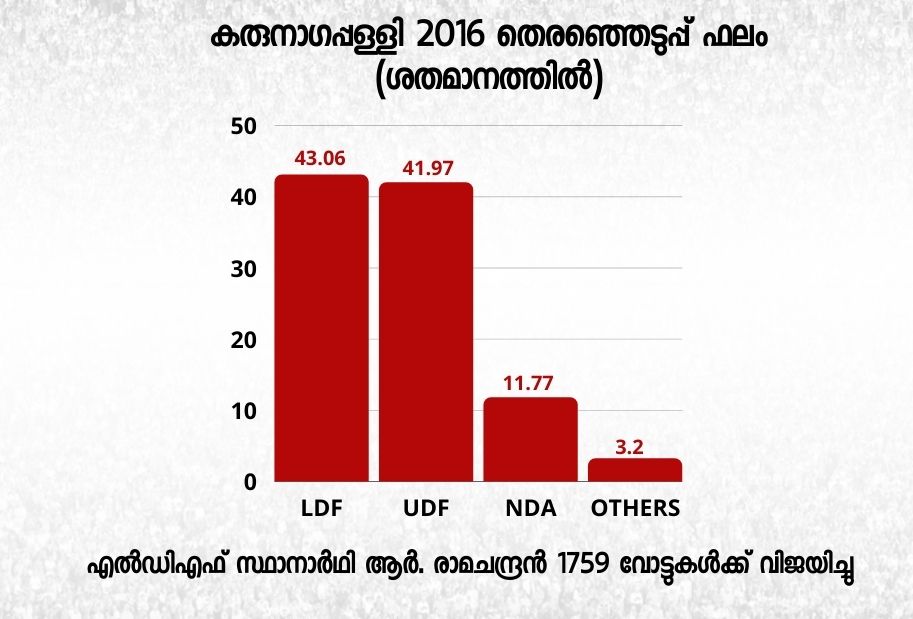 karunagapalli assembly constituency  കരുനാഗപ്പള്ളി മണ്ഡലം  കരുനാഗപ്പള്ളി തെരഞ്ഞെടുപ്പ്  കരുനാഗപ്പള്ളി ചരിത്രം  karunagappalli election news  സിആര്‍ മഹേഷ് കരുനാഗപ്പള്ളി  ആര്‍ രാമചന്ദ്രന്‍ എല്‍ഡിഎഫ്  ബിറ്റി സുധീര്‍ ബിജെപി  cr mahesh karunagappalli  r ramachandran mla  bitty sudheer bjp