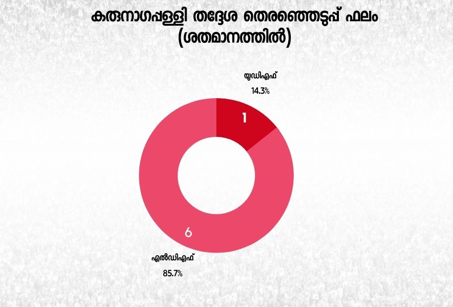 karunagapalli assembly constituency  കരുനാഗപ്പള്ളി മണ്ഡലം  കരുനാഗപ്പള്ളി തെരഞ്ഞെടുപ്പ്  കരുനാഗപ്പള്ളി ചരിത്രം  karunagappalli election news  സിആര്‍ മഹേഷ് കരുനാഗപ്പള്ളി  ആര്‍ രാമചന്ദ്രന്‍ എല്‍ഡിഎഫ്  ബിറ്റി സുധീര്‍ ബിജെപി  cr mahesh karunagappalli  r ramachandran mla  bitty sudheer bjp