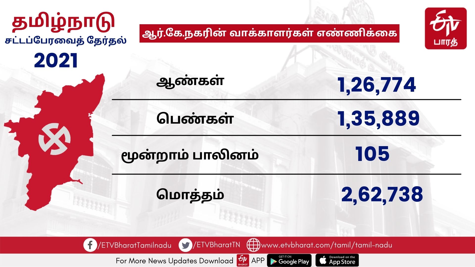 வாக்காளர்கள் எண்ணிக்கை