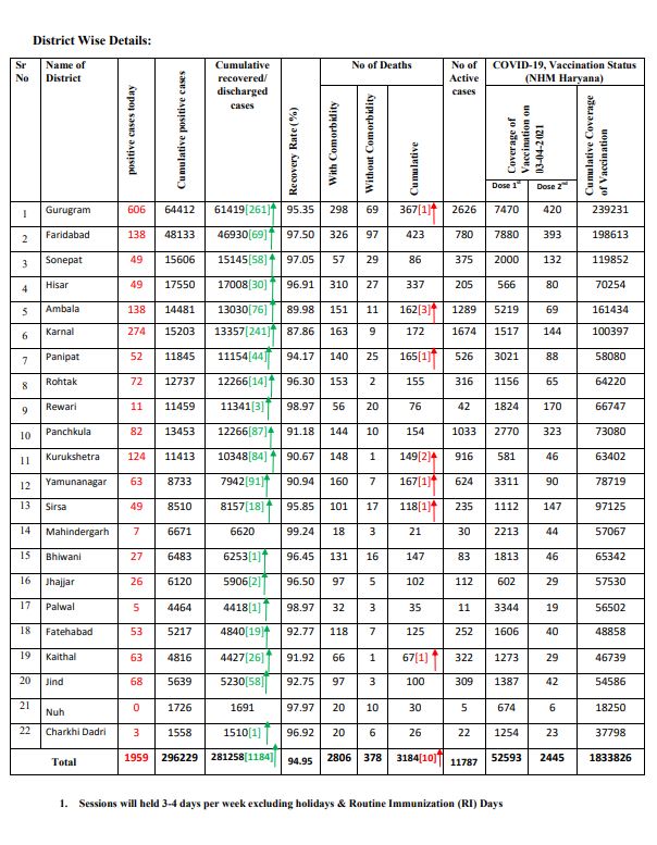 haryana coronavirus update