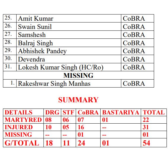 Details of martyred/injured/missing personnel