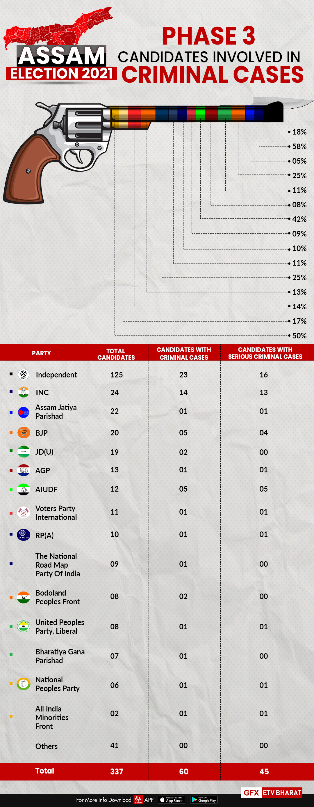 Assam Phase III at glance