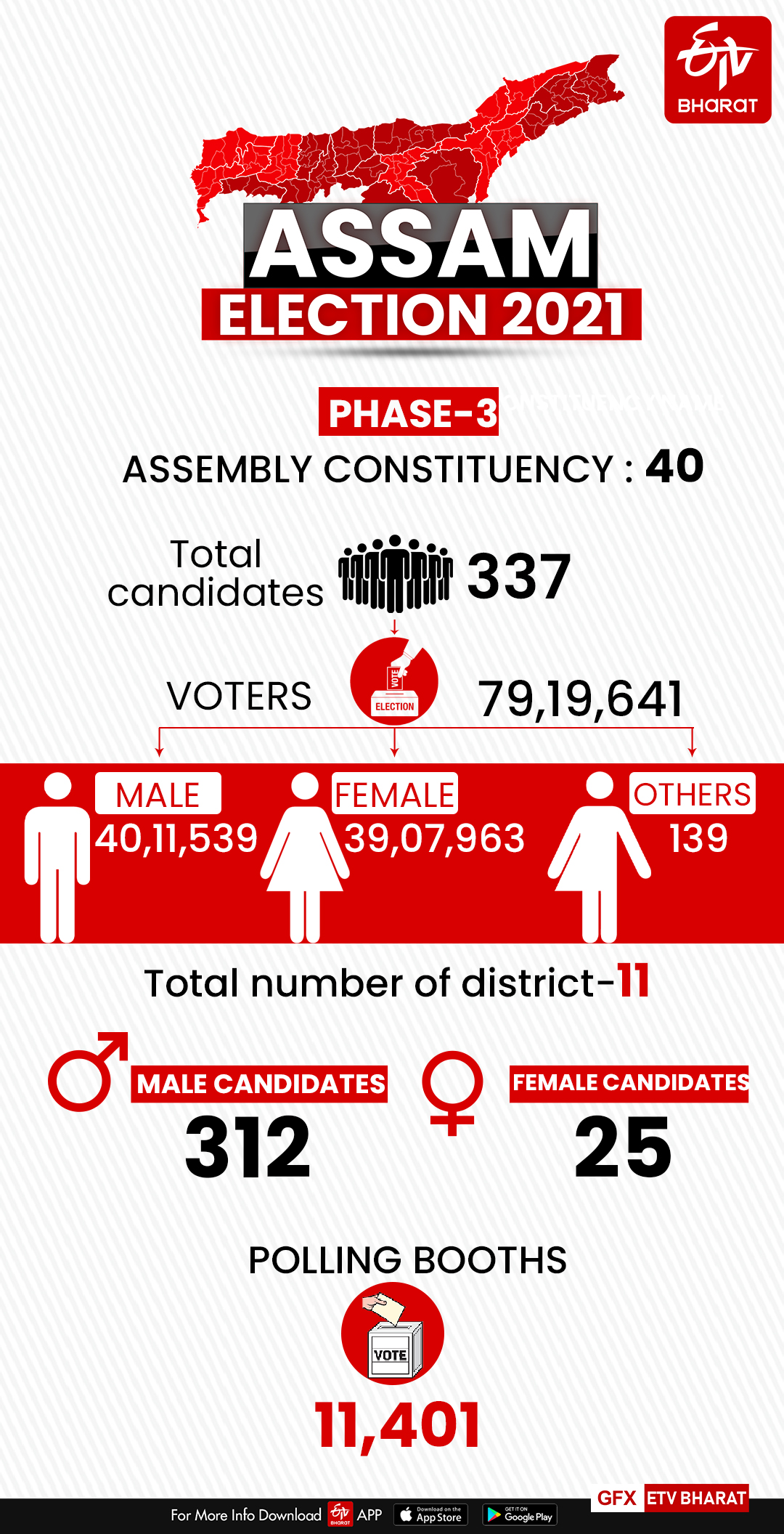 Assam Phase III Polls