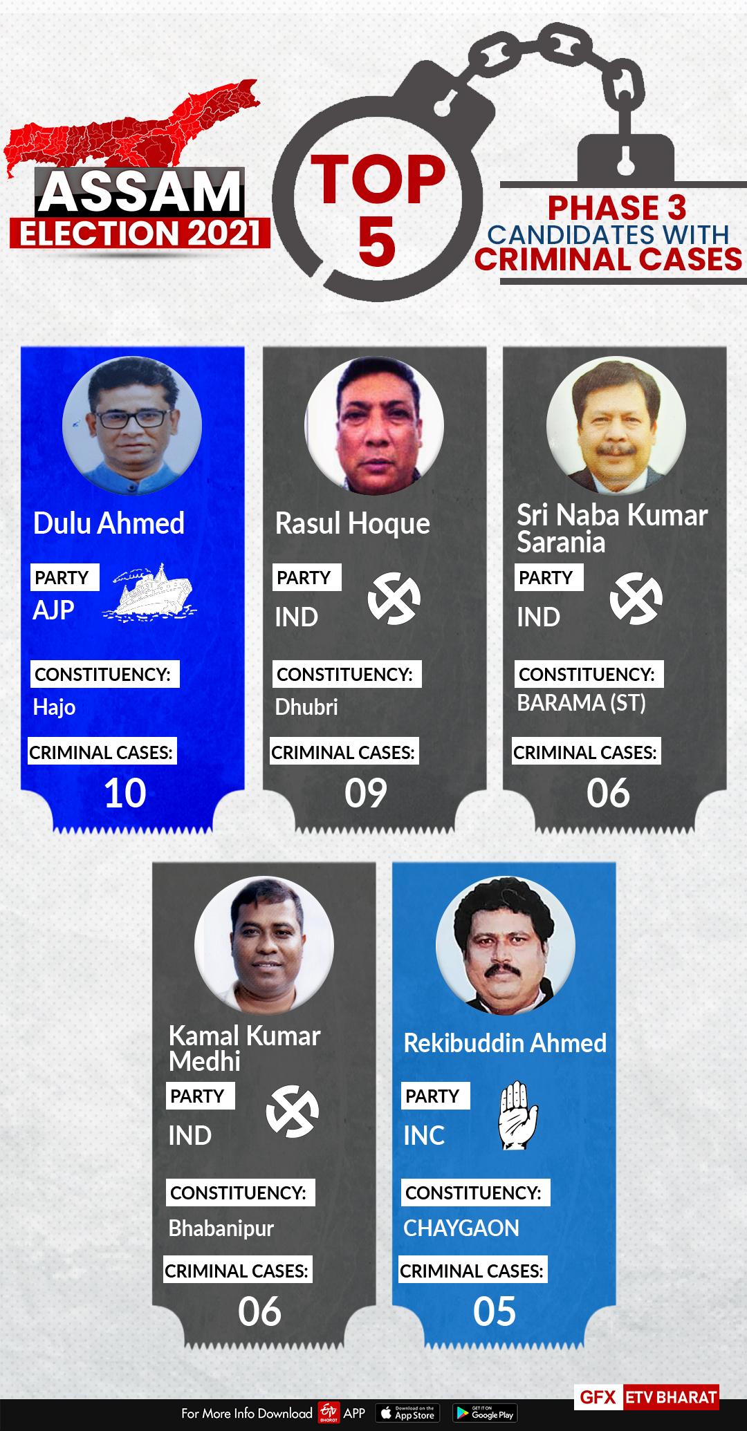 Assam Phase III Polls