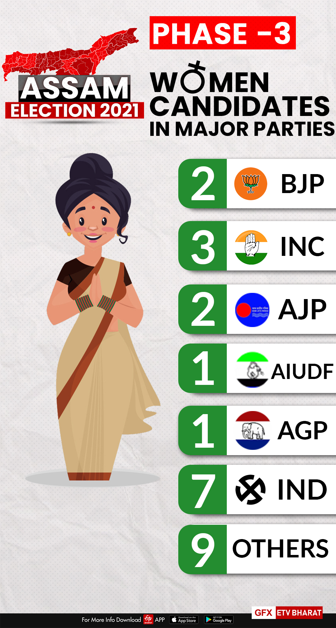 Assam Phase III at glance