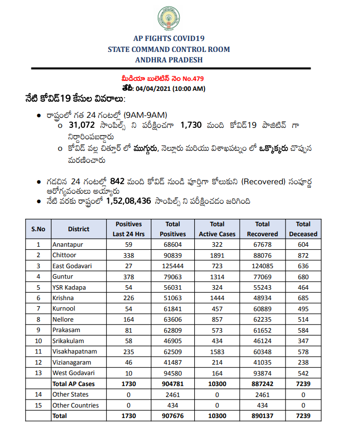 1,730 new corona cases in AP