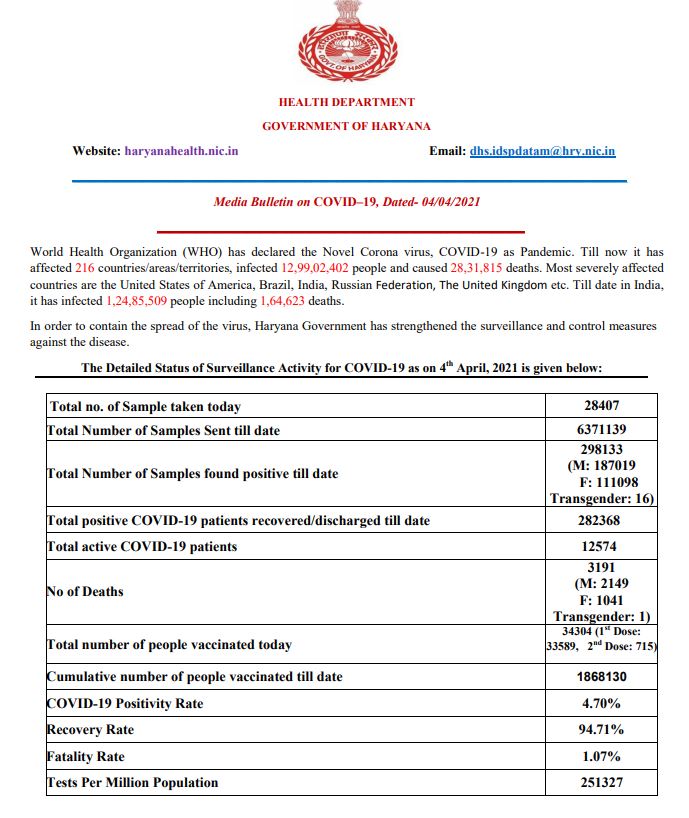 haryana corona update