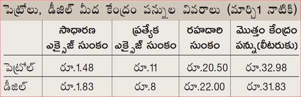 petrol rates- main feature