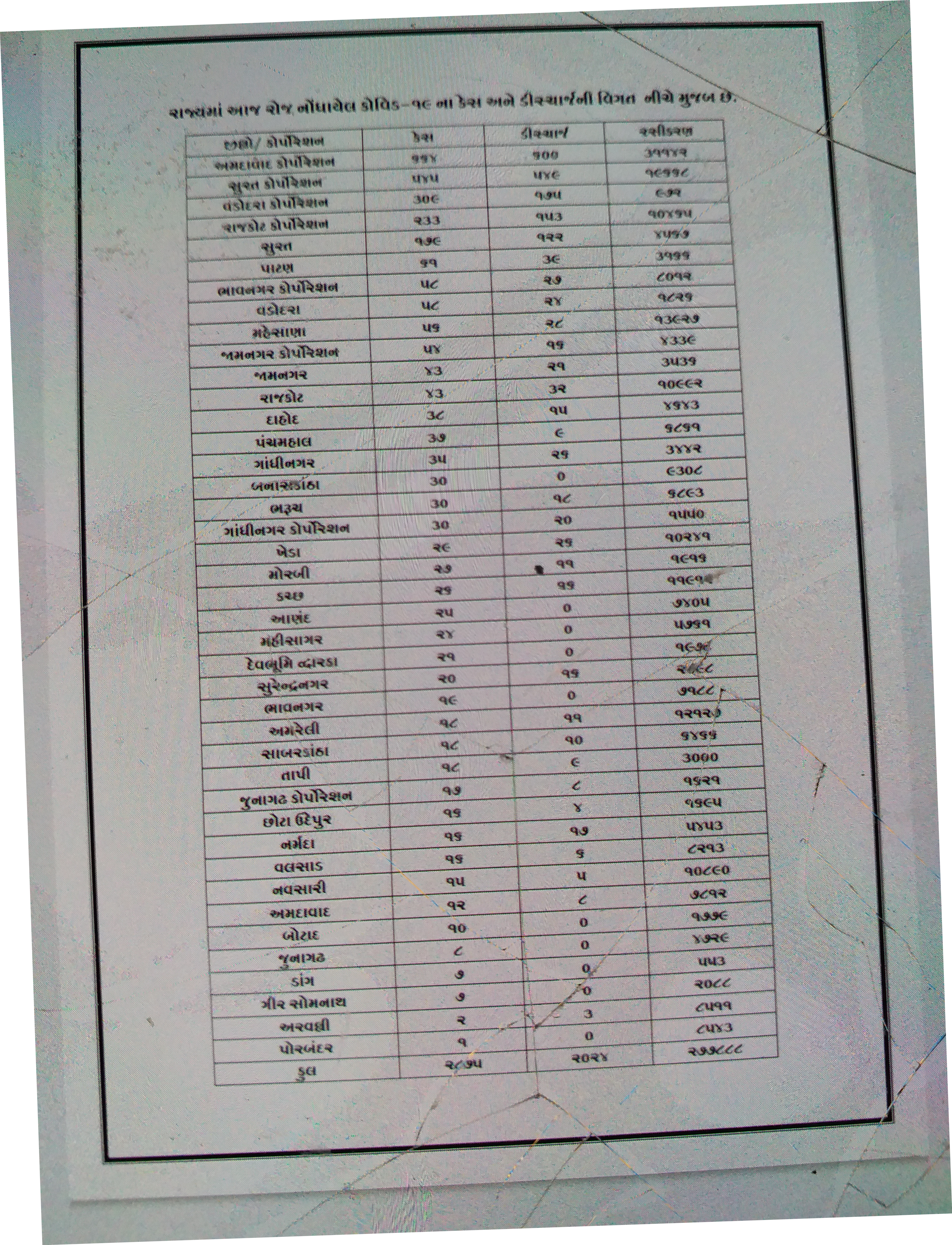 2875 new corona cases reports in gujarat