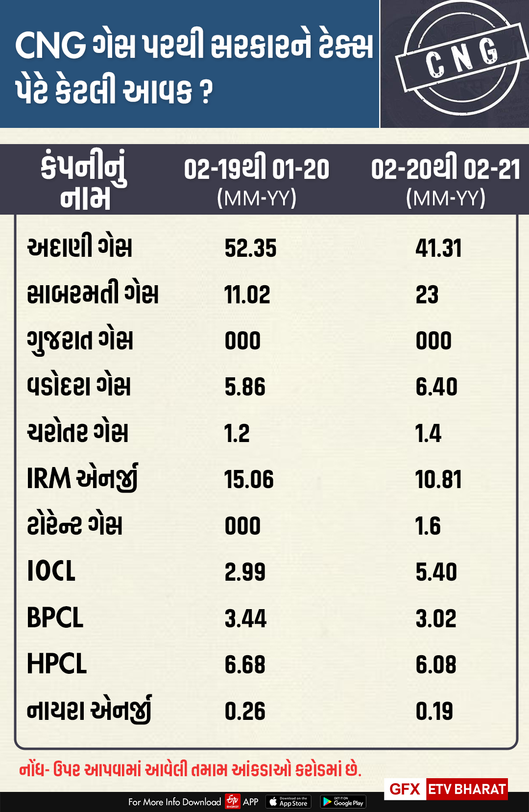 CNG ગેસ પરથી સરકારને ટેક્સ પેટે કેટલી આવક ?