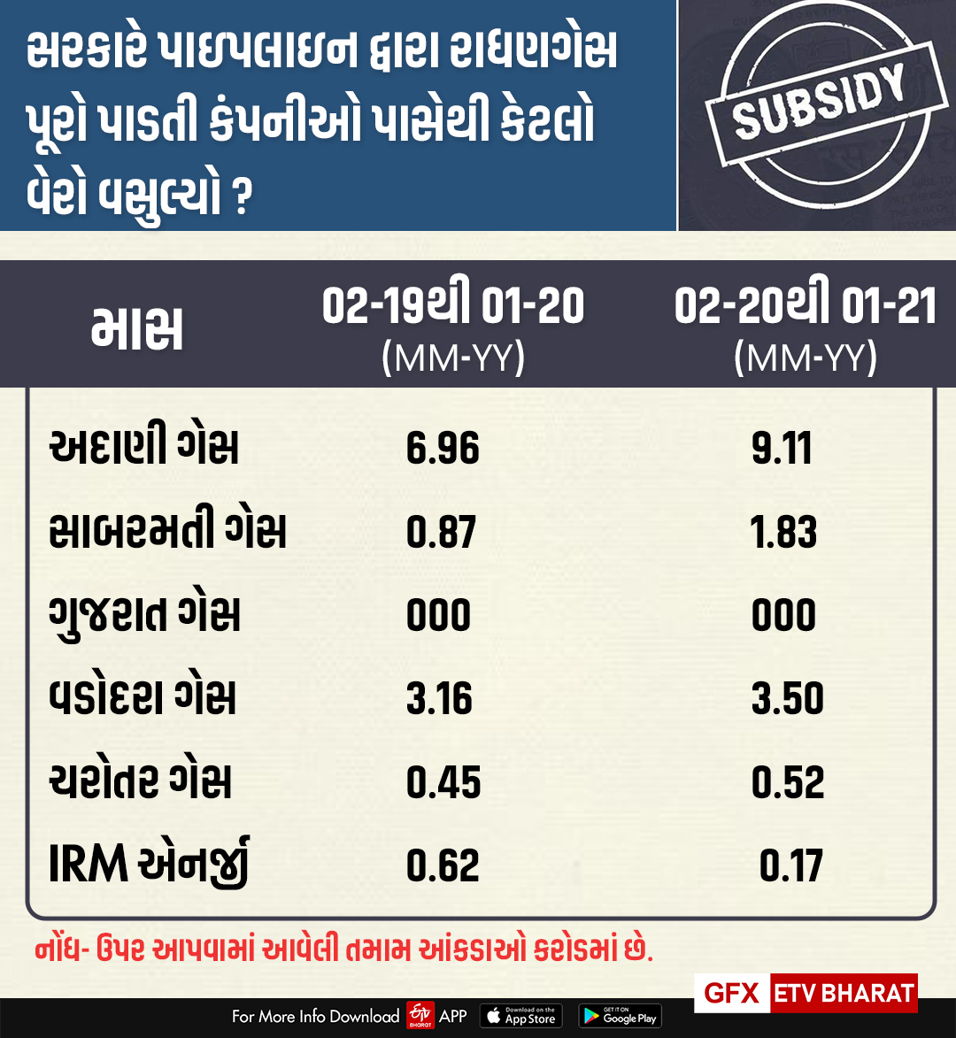 છેલ્લા 2 વર્ષમાં સરકારે પાઇપલાઇન દ્વારા રાધણગેસ પૂરો પાડતી કંપનીઓ પાસેથી કેટલો વેરો વસુલ્યો ?