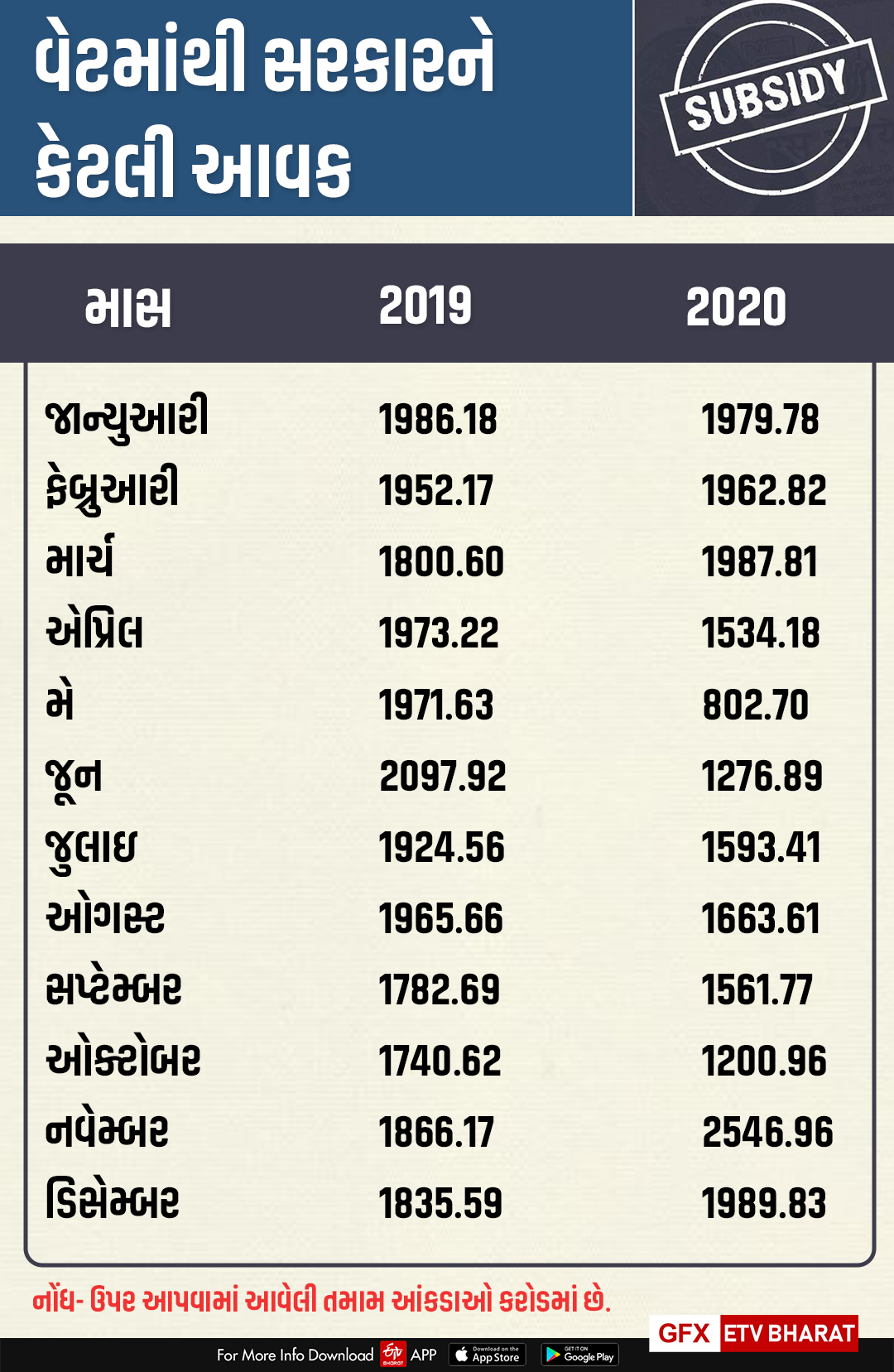 વેટમાંથી સરકારને કેટલી આવક ?