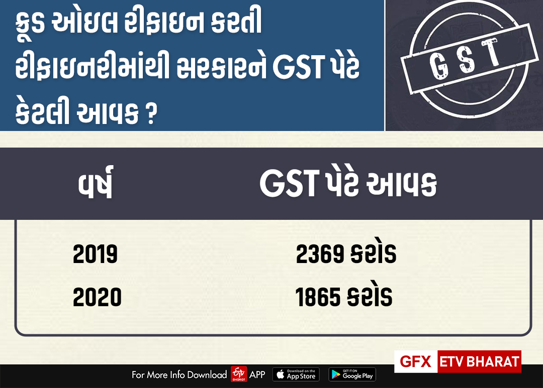 ક્રૂડ ઓઇલ રીફાઇન કરતી રીફાઇનરીમાંથી સરકારને GST પેટે કેટલી આવક ?