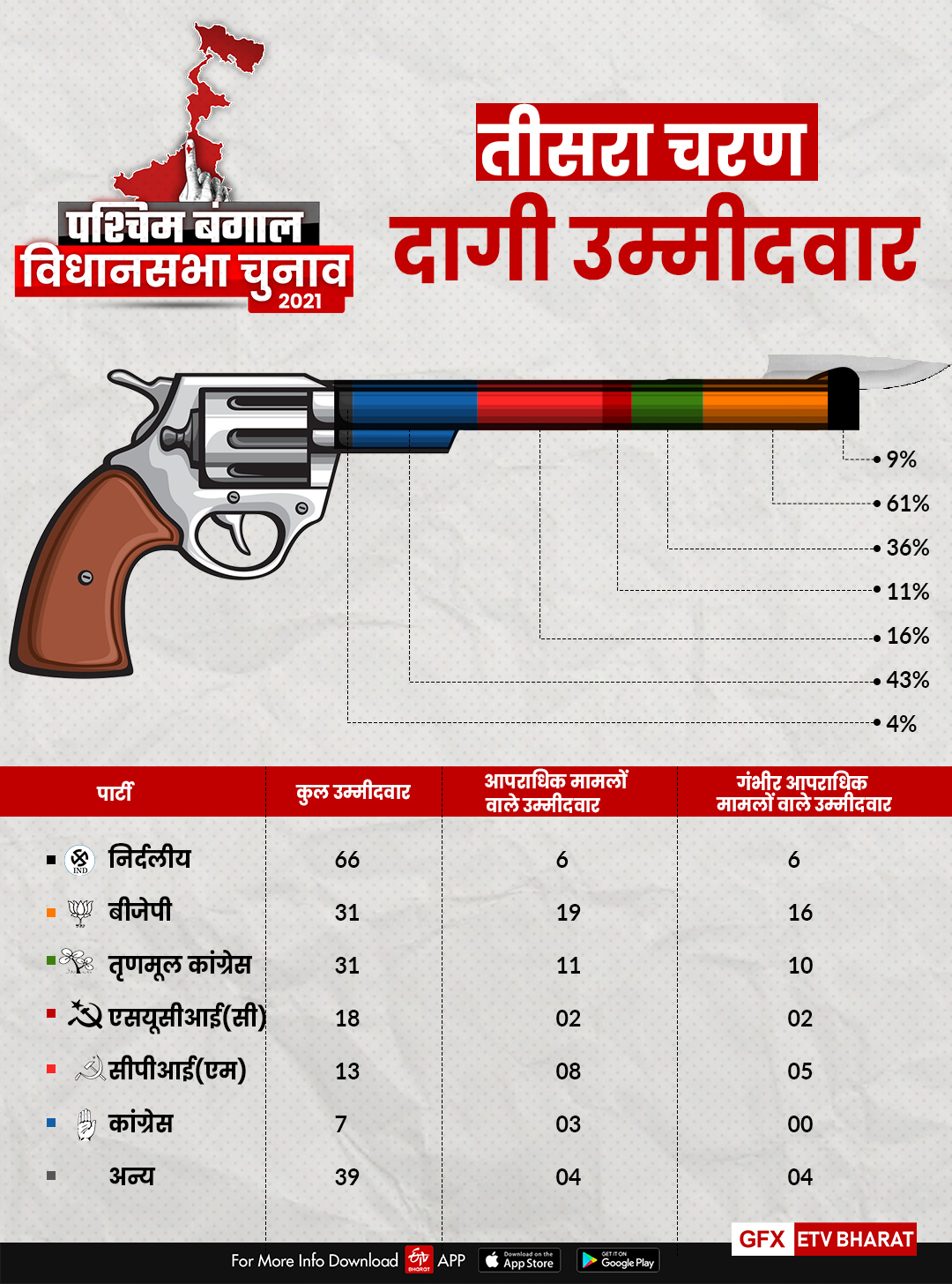 तीसरे चरण के दागी उम्मीदवार