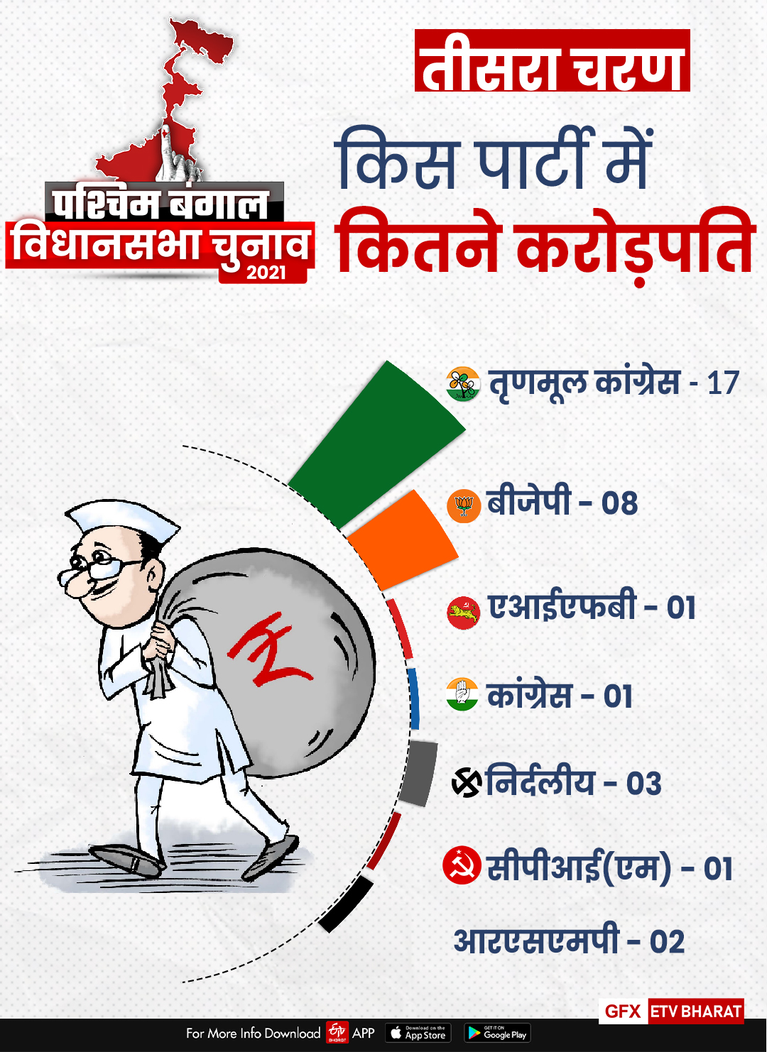 तीसरे चरण के करोड़पति उम्मीदवार