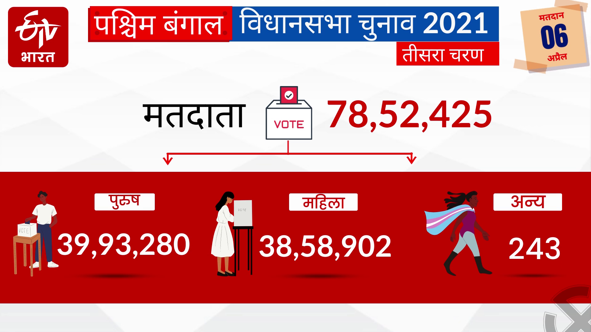 बंगाल चुनाव का तीसरा दौर